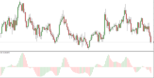 Awesome Oscillator - Tutorial on Using the Indicator Awesome Oscillator - Tutorial on Using the Indicator